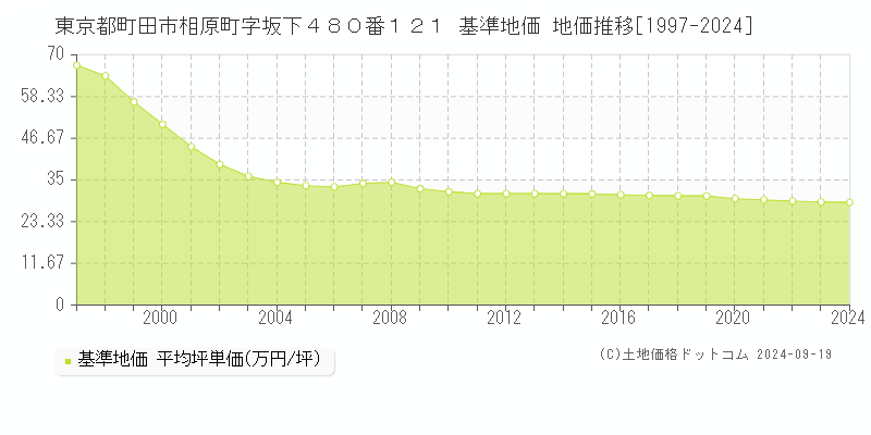 東京都町田市相原町字坂下４８０番１２１ 基準地価 地価推移[1997-2024]