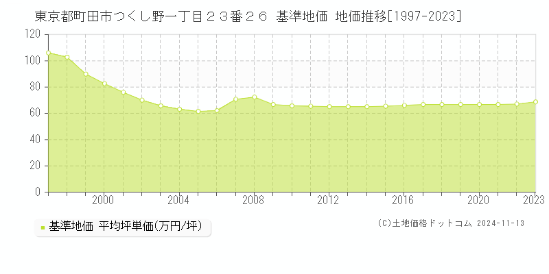 東京都町田市つくし野一丁目２３番２６ 基準地価 地価推移[1997-2023]