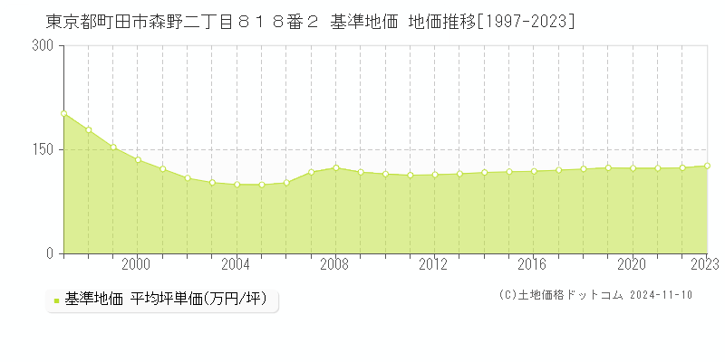 東京都町田市森野二丁目８１８番２ 基準地価 地価推移[1997-2023]