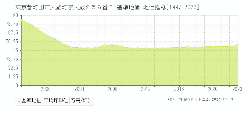 東京都町田市大蔵町字大蔵２５９番７ 基準地価 地価推移[1997-2023]