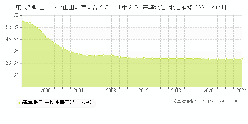 東京都町田市下小山田町字向台４０１４番２３ 基準地価 地価推移[1997-2024]