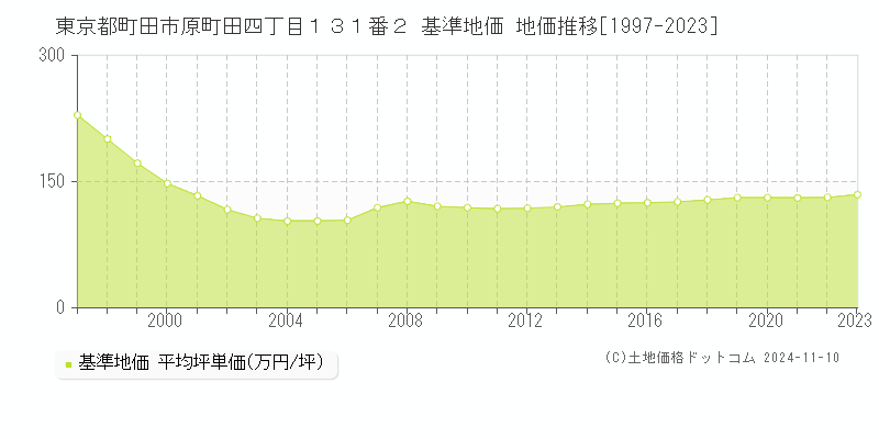 東京都町田市原町田四丁目１３１番２ 基準地価 地価推移[1997-2023]