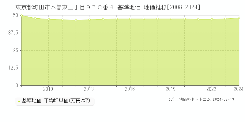 東京都町田市木曽東三丁目９７３番４ 基準地価 地価推移[2008-2024]