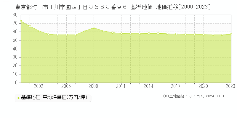 東京都町田市玉川学園四丁目３５８３番９６ 基準地価 地価推移[2000-2023]