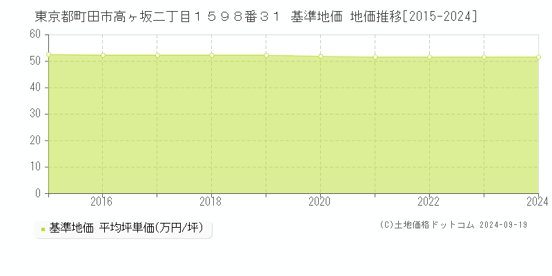 東京都町田市高ヶ坂二丁目１５９８番３１ 基準地価 地価推移[2015-2024]