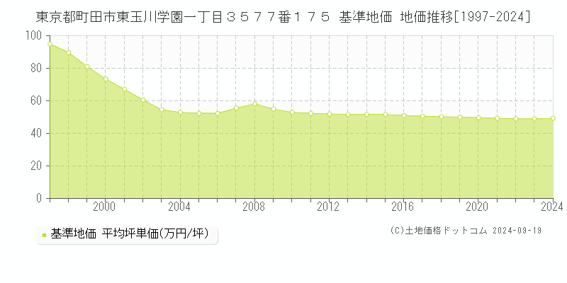 東京都町田市東玉川学園一丁目３５７７番１７５ 基準地価 地価推移[1997-2024]