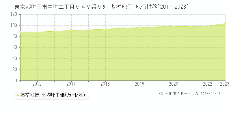 東京都町田市中町二丁目５４９番５外 基準地価 地価推移[2011-2023]