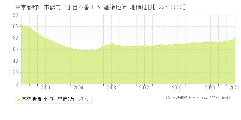 東京都町田市鶴間一丁目８番１５ 基準地価 地価推移[1997-2023]