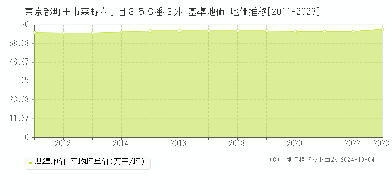 東京都町田市森野六丁目３５８番３外 基準地価 地価推移[2011-2023]