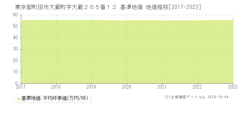 東京都町田市大蔵町字大蔵２６５番１２ 基準地価 地価推移[2017-2020]