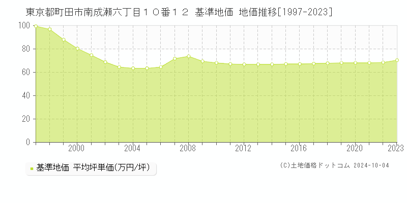 東京都町田市南成瀬六丁目１０番１２ 基準地価 地価推移[1997-2023]