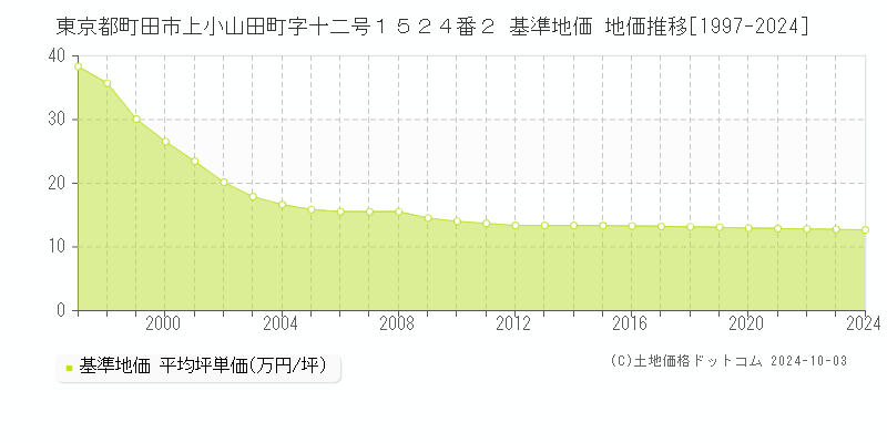 東京都町田市上小山田町字十二号１５２４番２ 基準地価 地価推移[1997-2023]