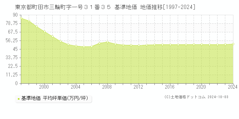 東京都町田市三輪町字一号３１番３５ 基準地価 地価推移[1997-2020]