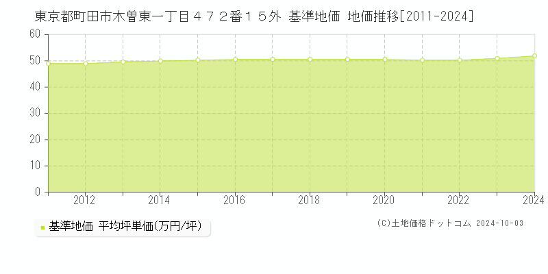 東京都町田市木曽東一丁目４７２番１５外 基準地価 地価推移[2011-2021]