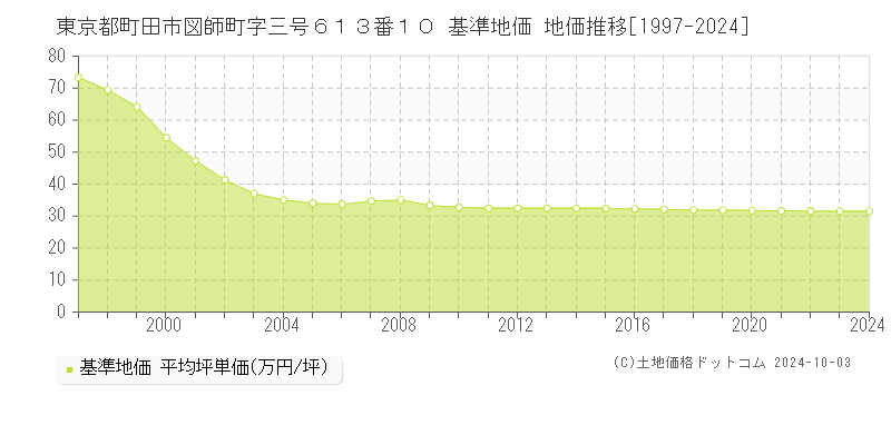 東京都町田市図師町字三号６１３番１０ 基準地価 地価推移[1997-2024]