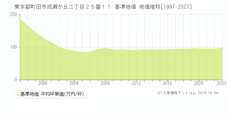 東京都町田市成瀬が丘二丁目２５番１１ 基準地価 地価推移[1997-2023]