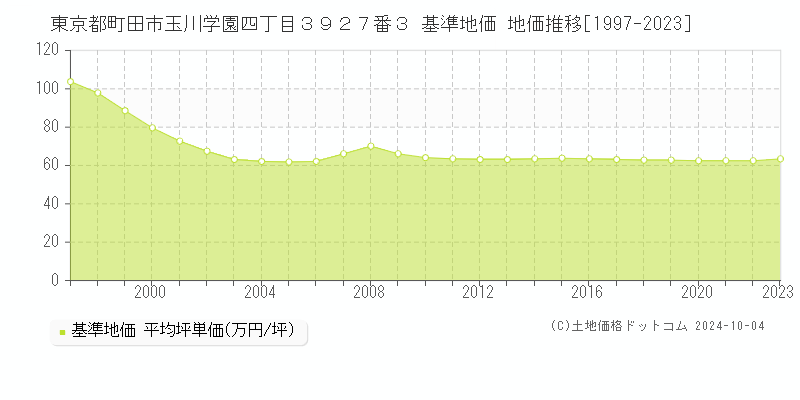 東京都町田市玉川学園四丁目３９２７番３ 基準地価 地価推移[1997-2021]