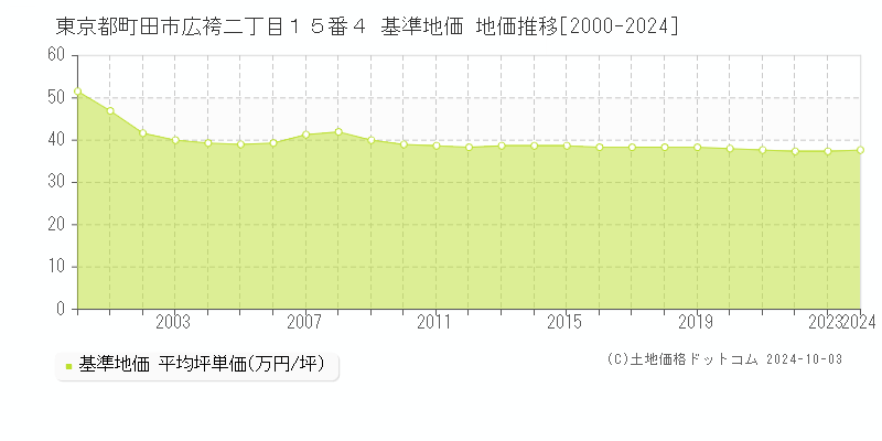 東京都町田市広袴二丁目１５番４ 基準地価 地価推移[2000-2021]