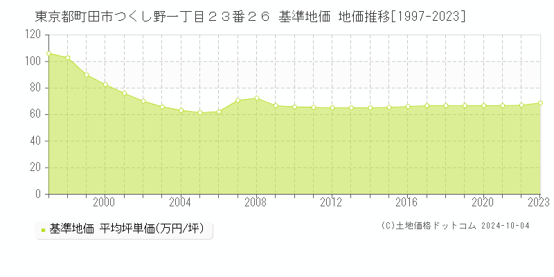 東京都町田市つくし野一丁目２３番２６ 基準地価 地価推移[1997-2020]