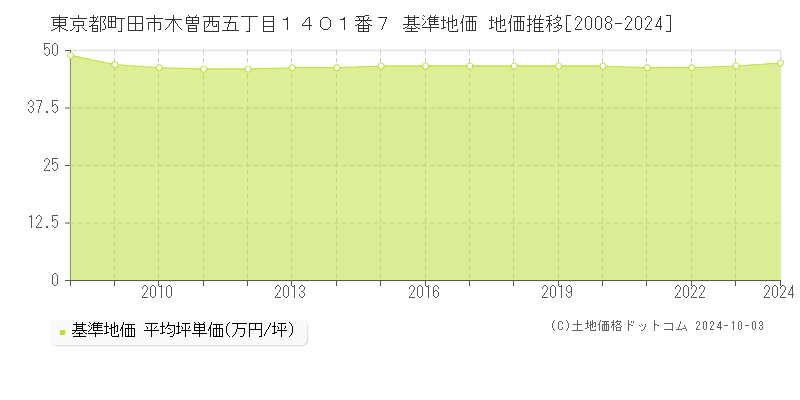 東京都町田市木曽西五丁目１４０１番７ 基準地価 地価推移[2008-2020]