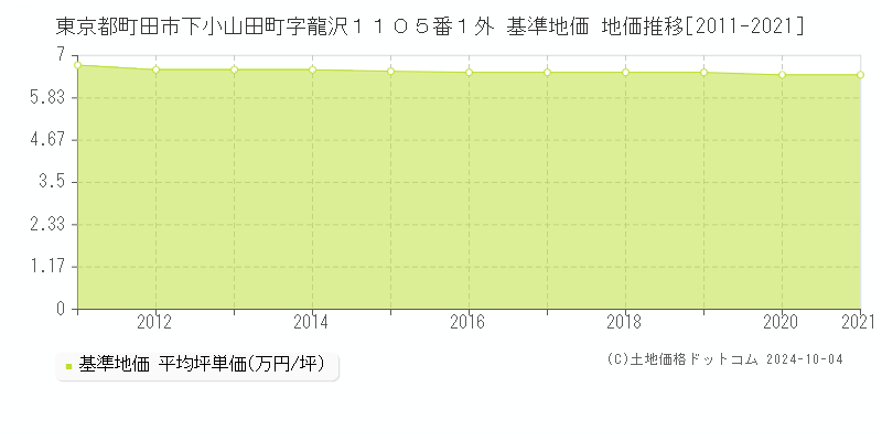 東京都町田市下小山田町字龍沢１１０５番１外 基準地価 地価推移[2011-2021]