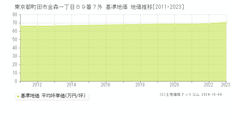 東京都町田市金森一丁目８９番７外 基準地価 地価推移[2011-2020]