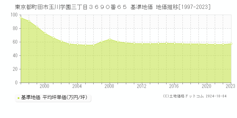 東京都町田市玉川学園三丁目３６９０番６５ 基準地価 地価推移[1997-2021]