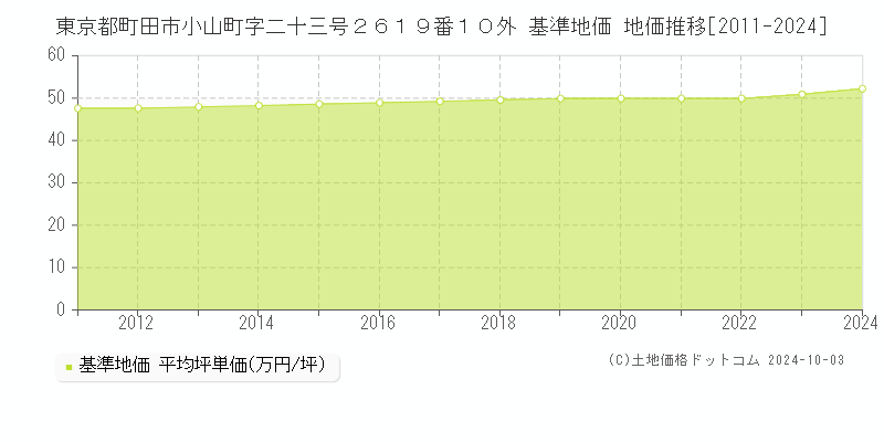 東京都町田市小山町字二十三号２６１９番１０外 基準地価 地価推移[2011-2020]