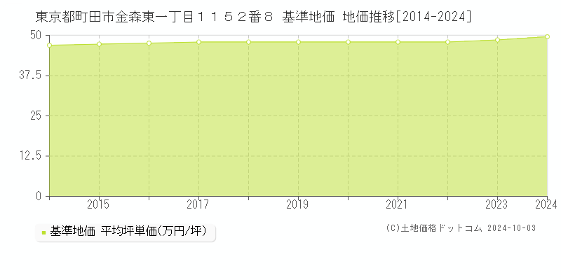 東京都町田市金森東一丁目１１５２番８ 基準地価 地価推移[2014-2023]