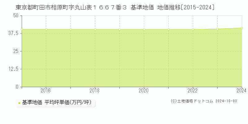 東京都町田市相原町字丸山表１６６７番３ 基準地価 地価推移[2015-2023]