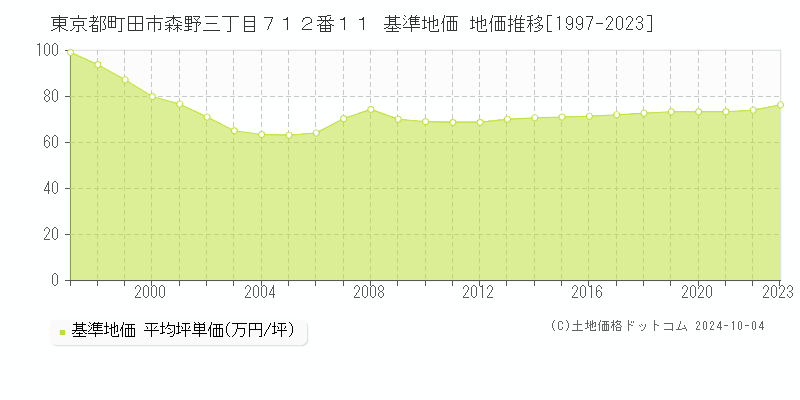 東京都町田市森野三丁目７１２番１１ 基準地価 地価推移[1997-2020]