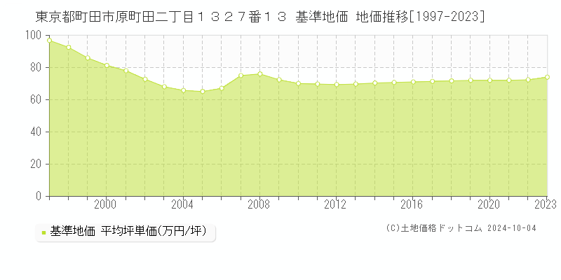 東京都町田市原町田二丁目１３２７番１３ 基準地価 地価推移[1997-2020]