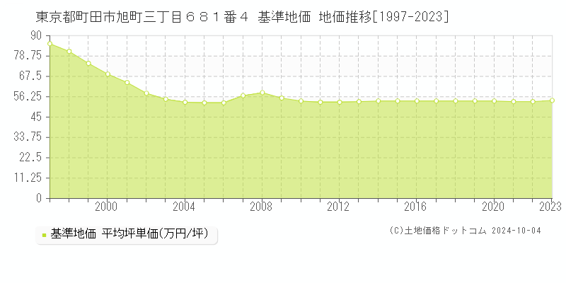 東京都町田市旭町三丁目６８１番４ 基準地価 地価推移[1997-2023]