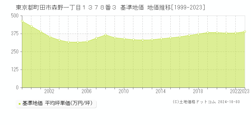 東京都町田市森野一丁目１３７８番３ 基準地価 地価推移[1999-2020]