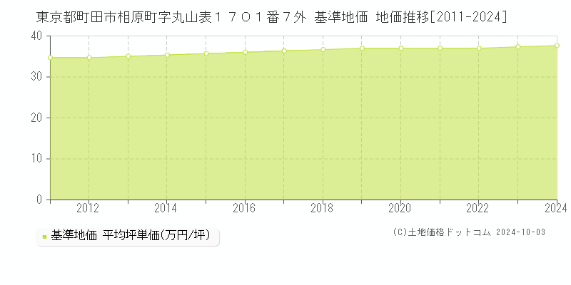 東京都町田市相原町字丸山表１７０１番７外 基準地価 地価推移[2011-2023]