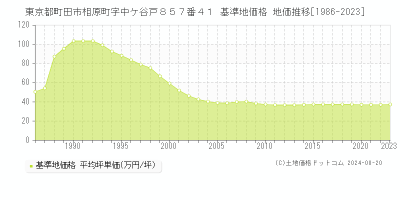 東京都町田市相原町字中ケ谷戸８５７番４１ 基準地価 地価推移[1986-2024]