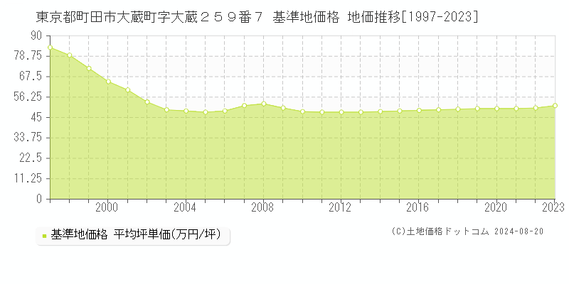 東京都町田市大蔵町字大蔵２５９番７ 基準地価格 地価推移[1997-2023]