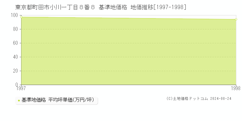 東京都町田市小川一丁目８番８ 基準地価格 地価推移[1997-1998]