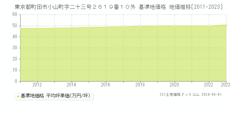 東京都町田市小山町字二十三号２６１９番１０外 基準地価格 地価推移[2011-2023]