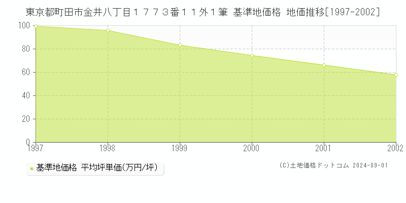 東京都町田市金井八丁目１７７３番１１外１筆 基準地価格 地価推移[1997-2002]