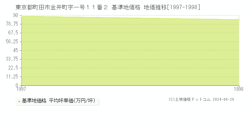 東京都町田市金井町字一号１１番２ 基準地価格 地価推移[1997-1998]