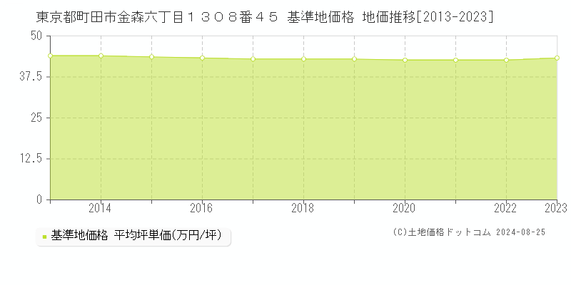 東京都町田市金森六丁目１３０８番４５ 基準地価格 地価推移[2013-2023]