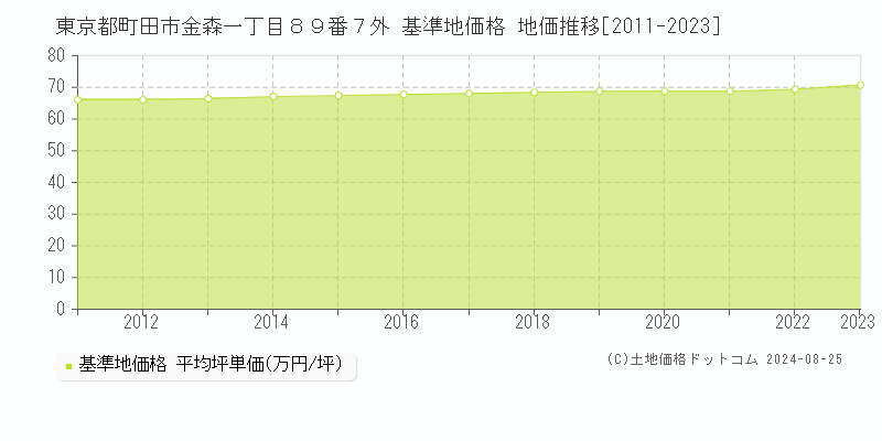 東京都町田市金森一丁目８９番７外 基準地価 地価推移[2011-2024]