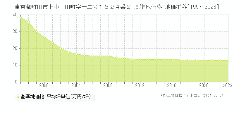 東京都町田市上小山田町字十二号１５２４番２ 基準地価格 地価推移[1997-2023]