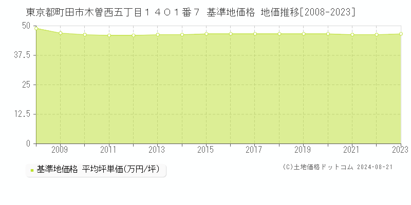 東京都町田市木曽西五丁目１４０１番７ 基準地価格 地価推移[2008-2023]