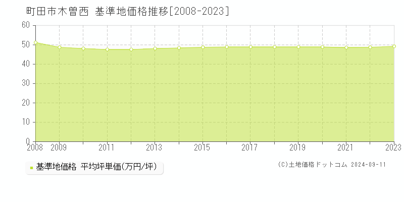 木曽西(町田市)の基準地価推移グラフ(坪単価)[2008-2024年]