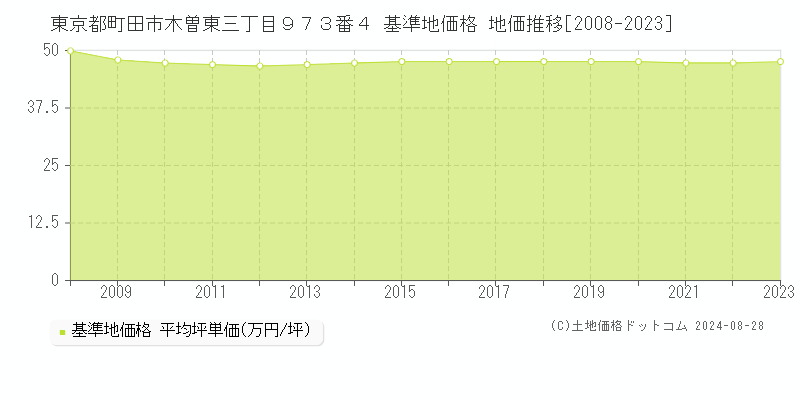 東京都町田市木曽東三丁目９７３番４ 基準地価格 地価推移[2008-2023]