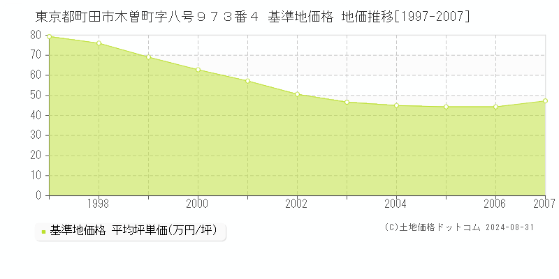 東京都町田市木曽町字八号９７３番４ 基準地価格 地価推移[1997-2007]