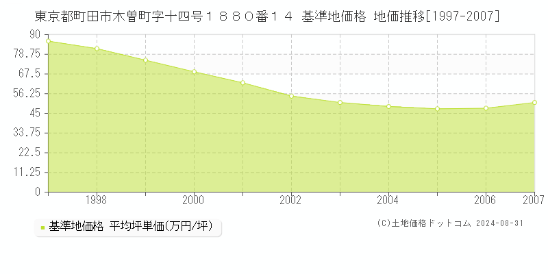 東京都町田市木曽町字十四号１８８０番１４ 基準地価 地価推移[1997-2007]