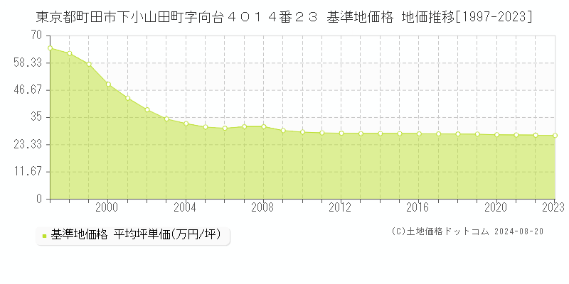 東京都町田市下小山田町字向台４０１４番２３ 基準地価 地価推移[1997-2024]